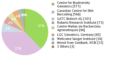 Sequencing Labs