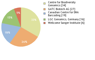 Sequencing Labs