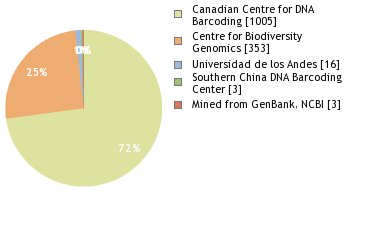 Sequencing Labs