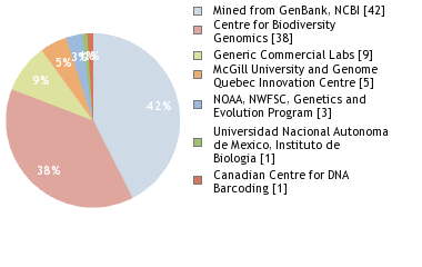 Sequencing Labs