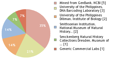 Sequencing Labs