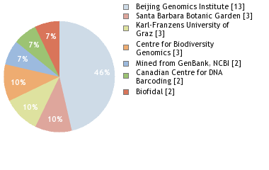 Sequencing Labs