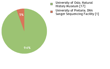 Sequencing Labs