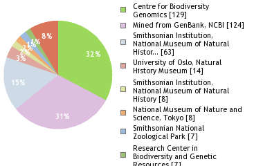 Sequencing Labs