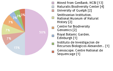 Sequencing Labs