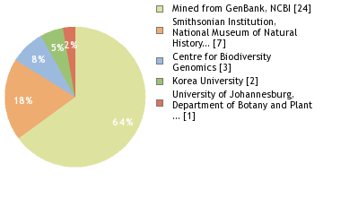 Sequencing Labs