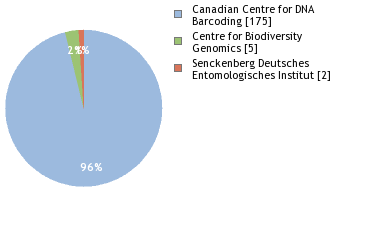 Sequencing Labs