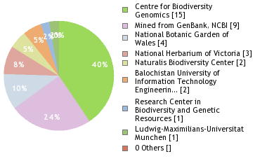 Sequencing Labs