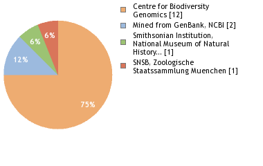 Sequencing Labs