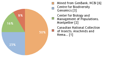 Sequencing Labs