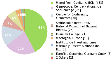 Sequencing Labs