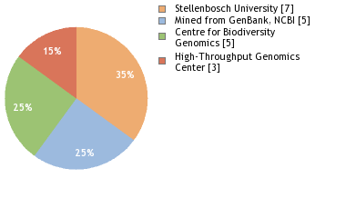 Sequencing Labs