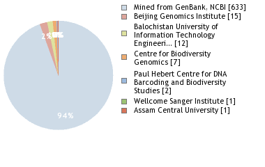 Sequencing Labs