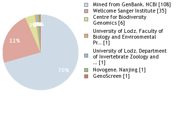 Sequencing Labs