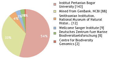 Sequencing Labs