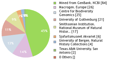 Sequencing Labs