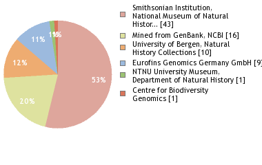 Sequencing Labs