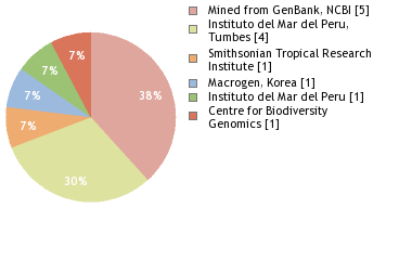 Sequencing Labs