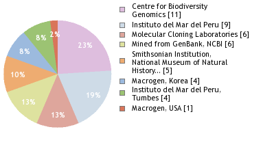 Sequencing Labs