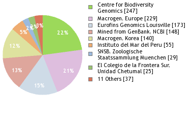 Sequencing Labs