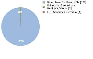 Sequencing Labs