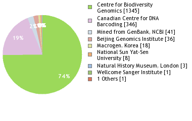 Sequencing Labs