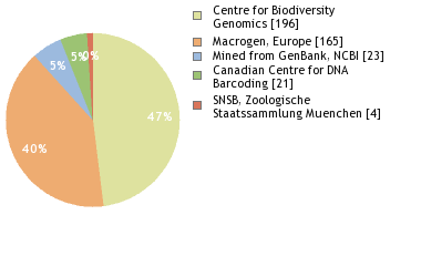 Sequencing Labs