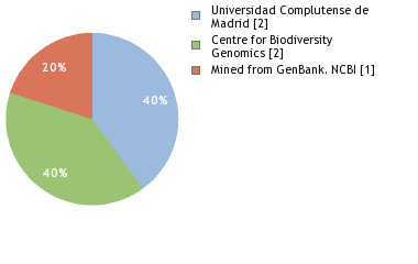 Sequencing Labs