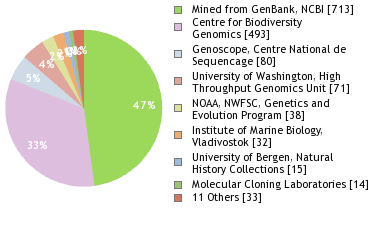 Sequencing Labs