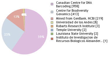 Sequencing Labs