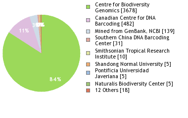 Sequencing Labs