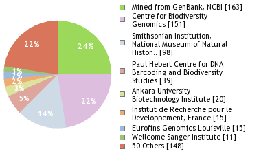 Sequencing Labs