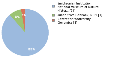 Sequencing Labs