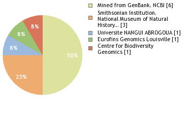 Sequencing Labs