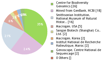 Sequencing Labs