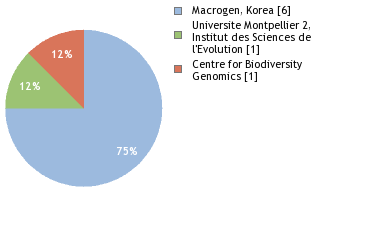 Sequencing Labs