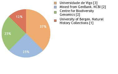 Sequencing Labs