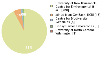 Sequencing Labs