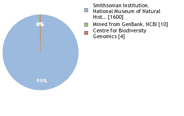 Sequencing Labs