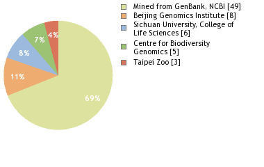 Sequencing Labs