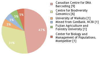 Sequencing Labs