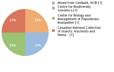 Sequencing Labs