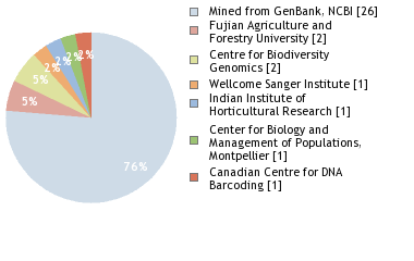 Sequencing Labs