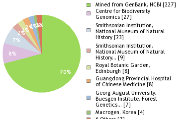 Sequencing Labs