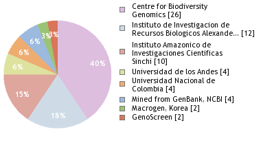 Sequencing Labs