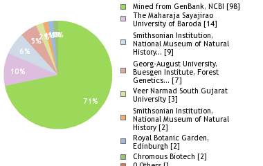 Sequencing Labs