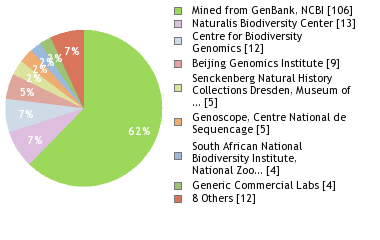 Sequencing Labs