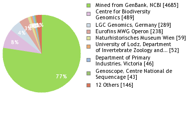 Sequencing Labs