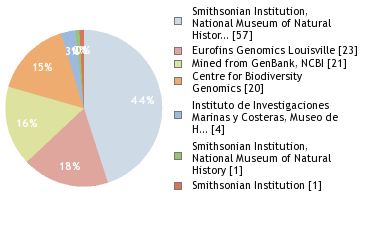 Sequencing Labs