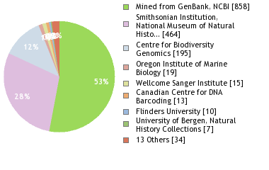 Sequencing Labs